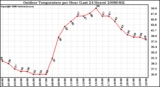 Milwaukee Weather Outdoor Temperature per Hour (Last 24 Hours)