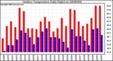 Milwaukee Weather Outdoor Temperature Daily High/Low