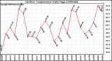 Milwaukee Weather Outdoor Temperature Daily High