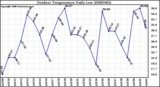 Milwaukee Weather Outdoor Temperature Daily Low