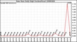 Milwaukee Weather Rain Rate Daily High (Inches/Hour)