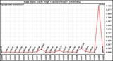 Milwaukee Weather Rain Rate Daily High (Inches/Hour)