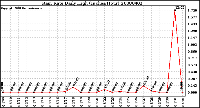 Milwaukee Weather Rain Rate Daily High (Inches/Hour)
