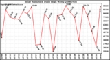 Milwaukee Weather Solar Radiation Daily High W/m2