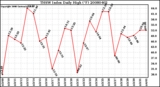 Milwaukee Weather THSW Index Daily High (F)