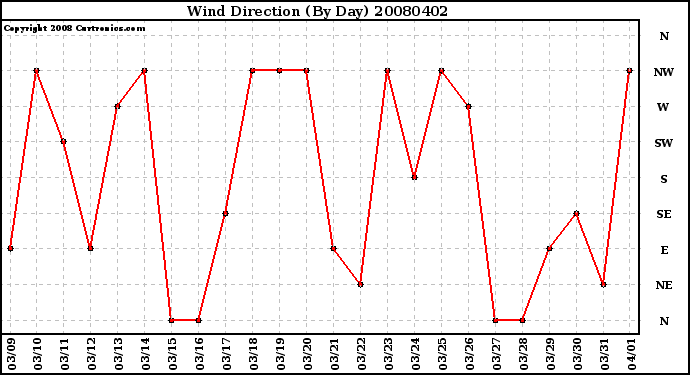 Milwaukee Weather Wind Direction (By Day)