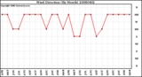 Milwaukee Weather Wind Direction (By Month)