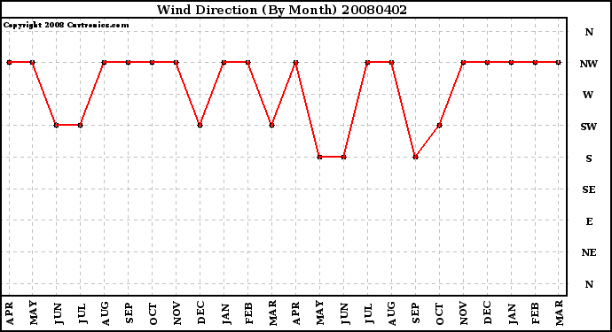 Milwaukee Weather Wind Direction (By Month)