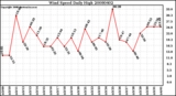 Milwaukee Weather Wind Speed Daily High