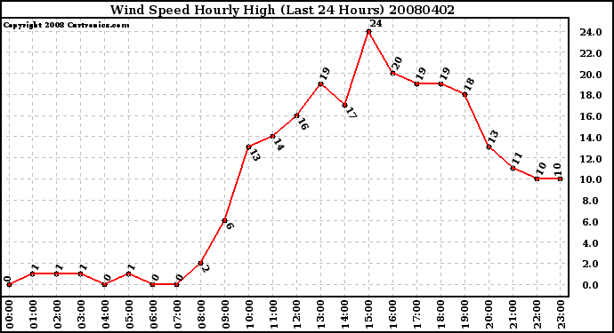 Milwaukee Weather Wind Speed Hourly High (Last 24 Hours)