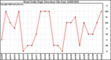 Milwaukee Weather Wind Daily High Direction (By Day)