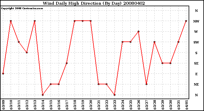 Milwaukee Weather Wind Daily High Direction (By Day)
