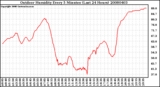 Milwaukee Weather Outdoor Humidity Every 5 Minutes (Last 24 Hours)