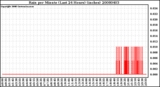 Milwaukee Weather Rain per Minute (Last 24 Hours) (inches)