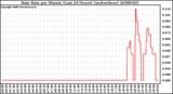 Milwaukee Weather Rain Rate per Minute (Last 24 Hours) (inches/hour)