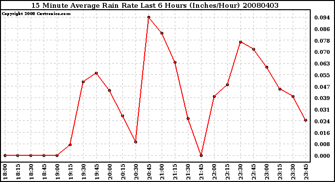 Milwaukee Weather 15 Minute Average Rain Rate Last 6 Hours (Inches/Hour)