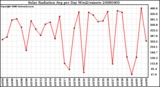 Milwaukee Weather Solar Radiation Avg per Day W/m2/minute