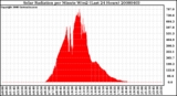 Milwaukee Weather Solar Radiation per Minute W/m2 (Last 24 Hours)