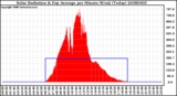 Milwaukee Weather Solar Radiation & Day Average per Minute W/m2 (Today)