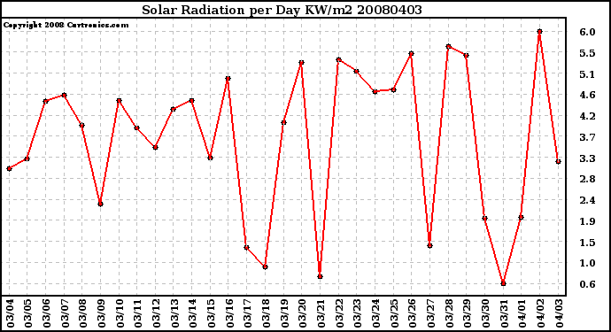 Milwaukee Weather Solar Radiation per Day KW/m2