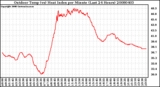 Milwaukee Weather Outdoor Temp (vs) Heat Index per Minute (Last 24 Hours)