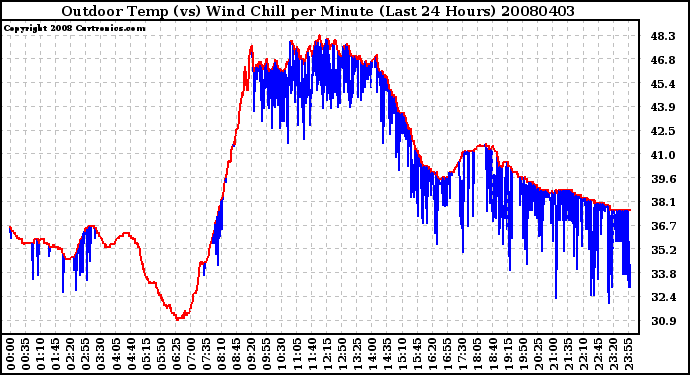 Milwaukee Weather Outdoor Temp (vs) Wind Chill per Minute (Last 24 Hours)