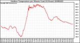 Milwaukee Weather Outdoor Temperature per Minute (Last 24 Hours)