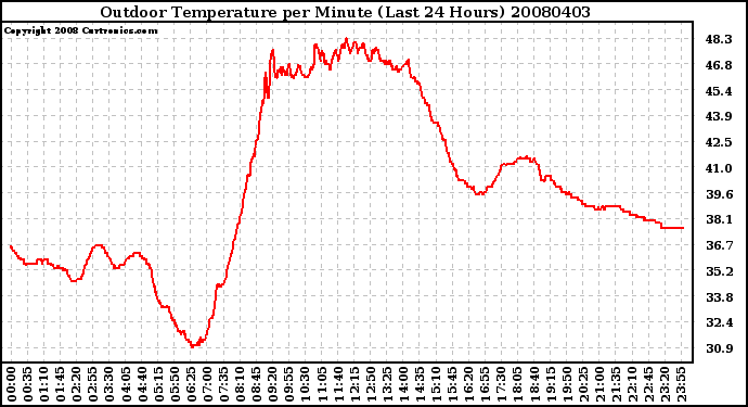 Milwaukee Weather Outdoor Temperature per Minute (Last 24 Hours)