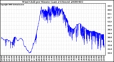 Milwaukee Weather Wind Chill per Minute (Last 24 Hours)