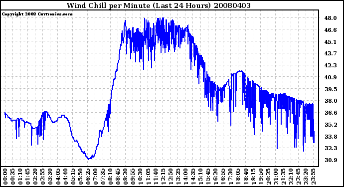 Milwaukee Weather Wind Chill per Minute (Last 24 Hours)