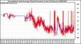 Milwaukee Weather Normalized and Average Wind Direction (Last 24 Hours)