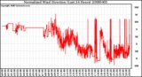 Milwaukee Weather Normalized Wind Direction (Last 24 Hours)