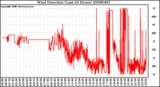 Milwaukee Weather Wind Direction (Last 24 Hours)