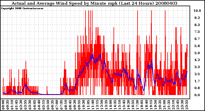 Milwaukee Weather Actual and Average Wind Speed by Minute mph (Last 24 Hours)