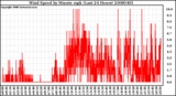 Milwaukee Weather Wind Speed by Minute mph (Last 24 Hours)