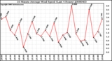 Milwaukee Weather 10 Minute Average Wind Speed (Last 4 Hours)