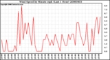 Milwaukee Weather Wind Speed by Minute mph (Last 1 Hour)