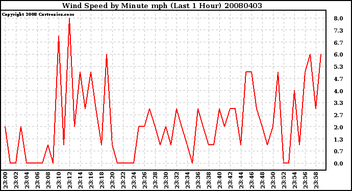 Milwaukee Weather Wind Speed by Minute mph (Last 1 Hour)