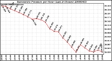 Milwaukee Weather Barometric Pressure per Hour (Last 24 Hours)