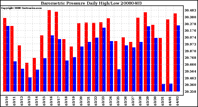 Milwaukee Weather Barometric Pressure Daily High/Low