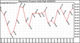 Milwaukee Weather Barometric Pressure Daily High