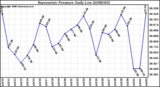 Milwaukee Weather Barometric Pressure Daily Low