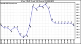 Milwaukee Weather Wind Chill (Last 24 Hours)