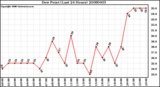 Milwaukee Weather Dew Point (Last 24 Hours)