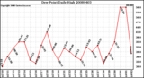 Milwaukee Weather Dew Point Daily High