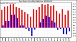 Milwaukee Weather Dew Point Monthly High/Low