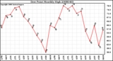 Milwaukee Weather Dew Point Monthly High