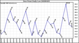 Milwaukee Weather Dew Point Daily Low