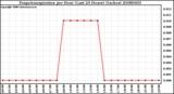 Milwaukee Weather Evapotranspiration per Hour (Last 24 Hours) (Inches)