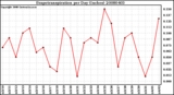 Milwaukee Weather Evapotranspiration per Day (Inches)